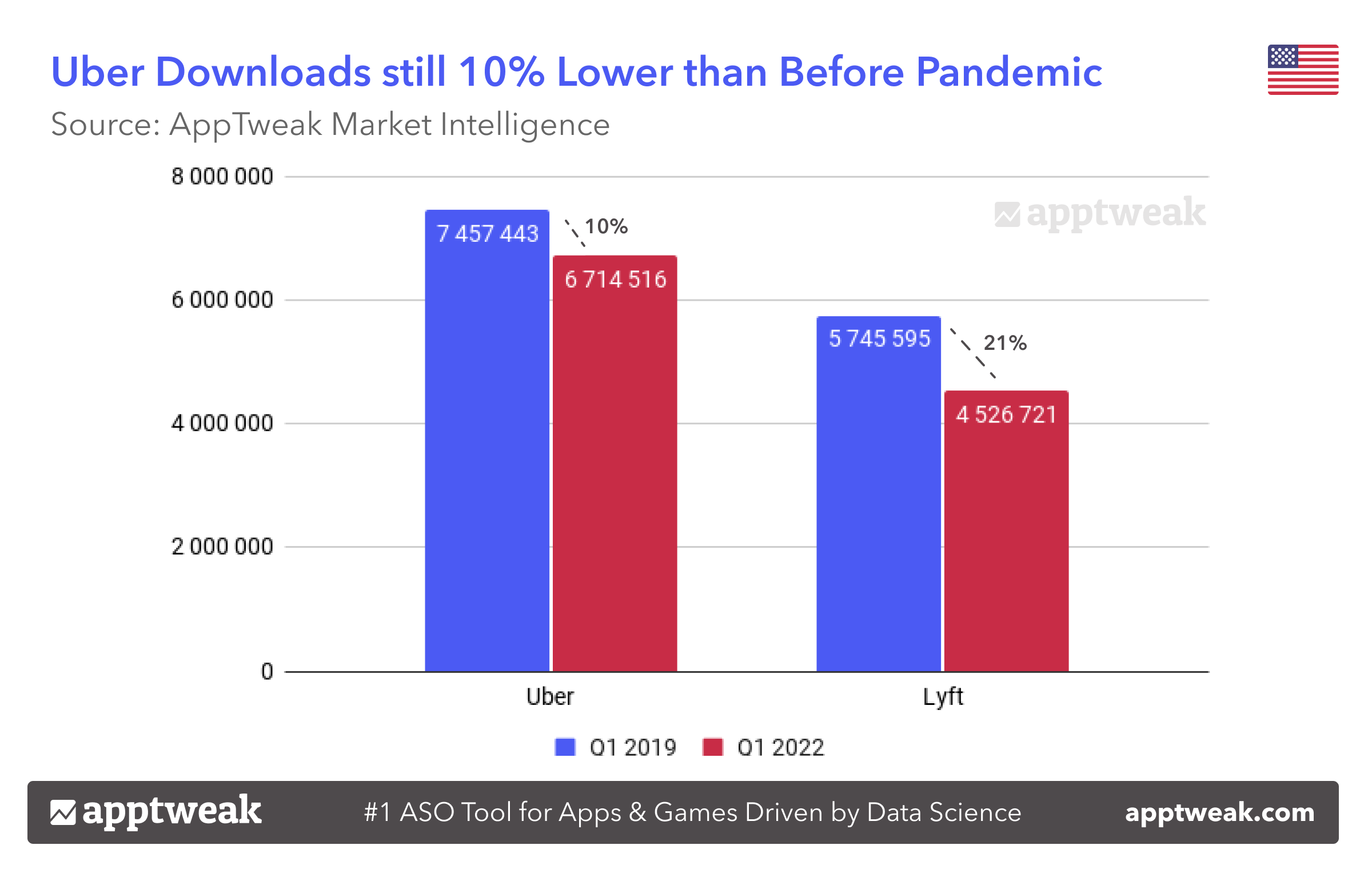 Uber Downloads Still 10% Lower than Before Pandemic 